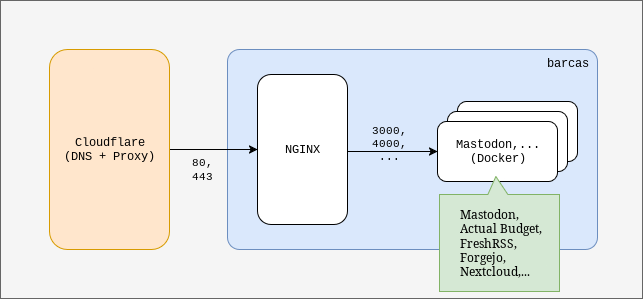 Un diagrama donde se ve la conectividad entre cloudflare y un servidor llamado barcas, que contiene NGINX y una serie de servicios ejecutados en Docker