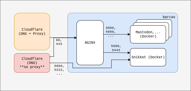 Un diagrama donde se ve la conectividad entre cloudflare y un servidor llamado barcas, que contiene NGINX y una serie de servicios ejecutados en Docker.