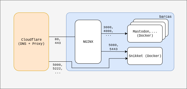 Un diagrama donde se ve la conectividad entre cloudflare y un servidor llamado barcas, que contiene NGINX y una serie de servicios ejecutados en Docker.
