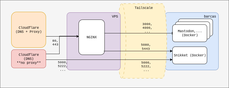 Un diagrama donde se ve la conectividad entre cloudflare, un VPS que contiene NGINX, y entre éste y un servidor llamado barcas usando Tailscale. Barcas que contiene una serie de servicios ejecutados en Docker.
